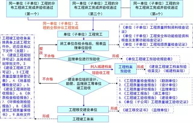 建筑工程竣工验收最全流程