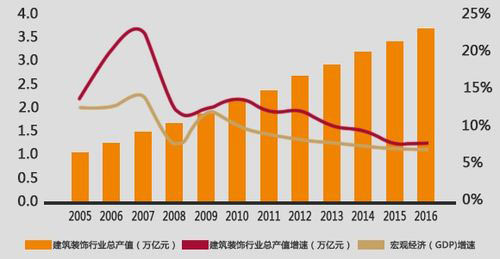 2017建筑装饰行业进入取舍期 家装转公装为何屡屡失败？